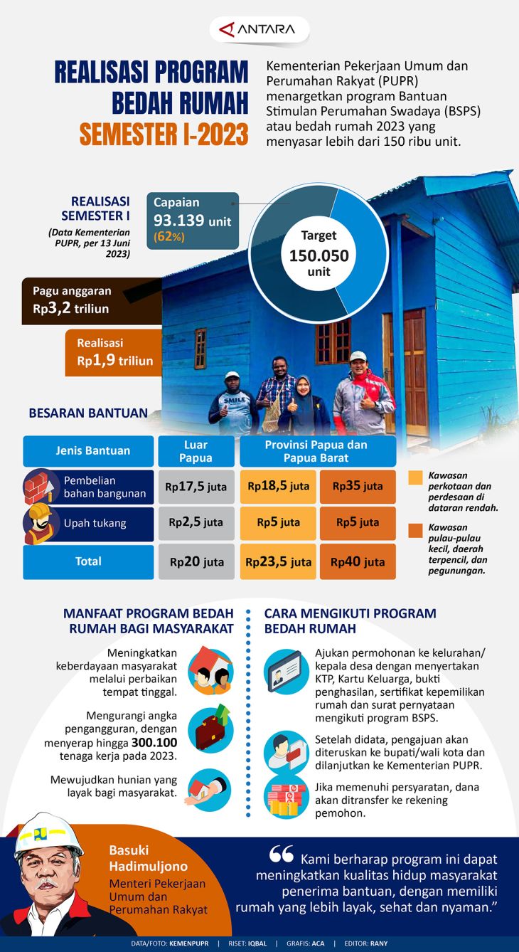 Realisasi Program Bedah Rumah Semester I-2023 - Infografik ANTARA News