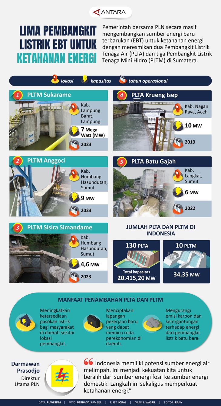 Lima Pembangkit Listrik EBT Untuk Ketahanan Energi - Infografik ANTARA News