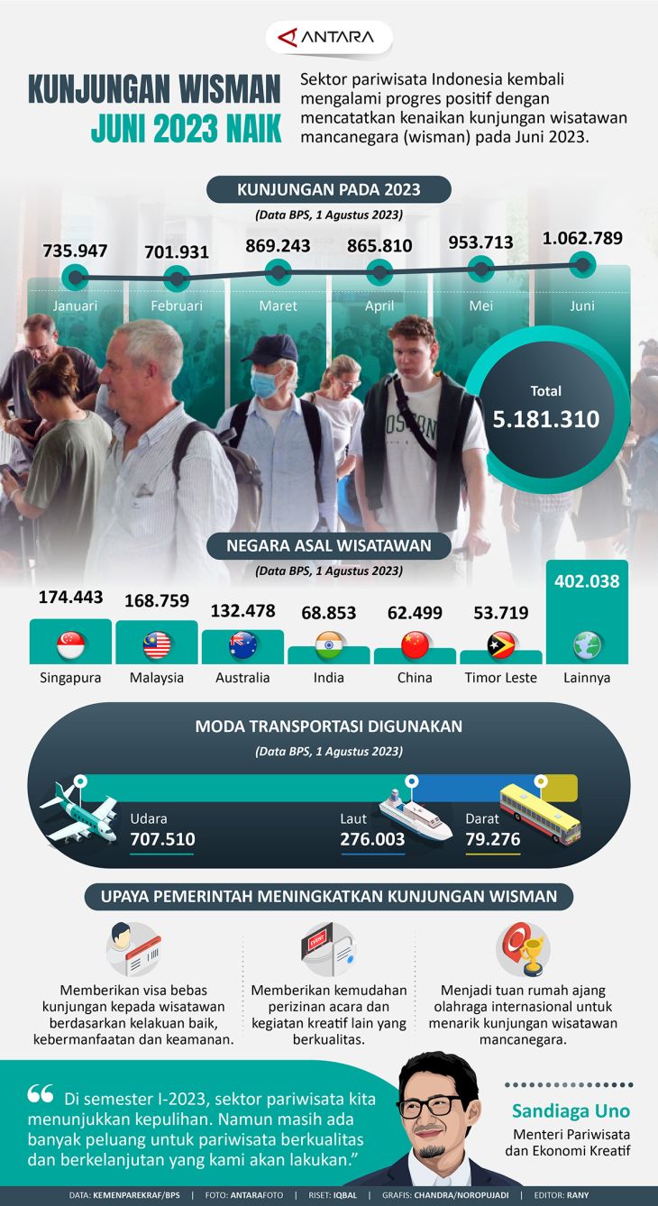 Kunjungan wisman Juni 2023 naik