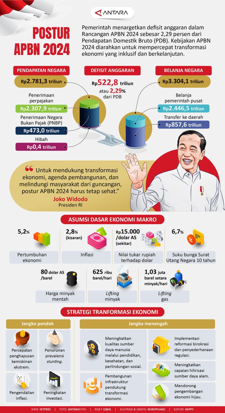 Postur APBN 2024 Infografik ANTARA News   20230816postur Rapbn 2024 