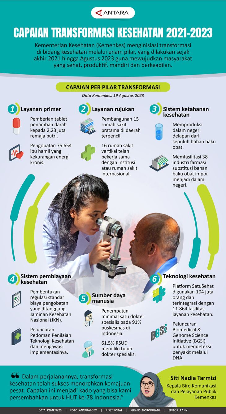 Capaian Transformasi Kesehatan Infografik Antara News