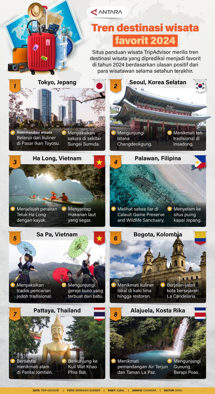 Tren Destinasi Wisata Favorit 2024 - Infografik ANTARA News