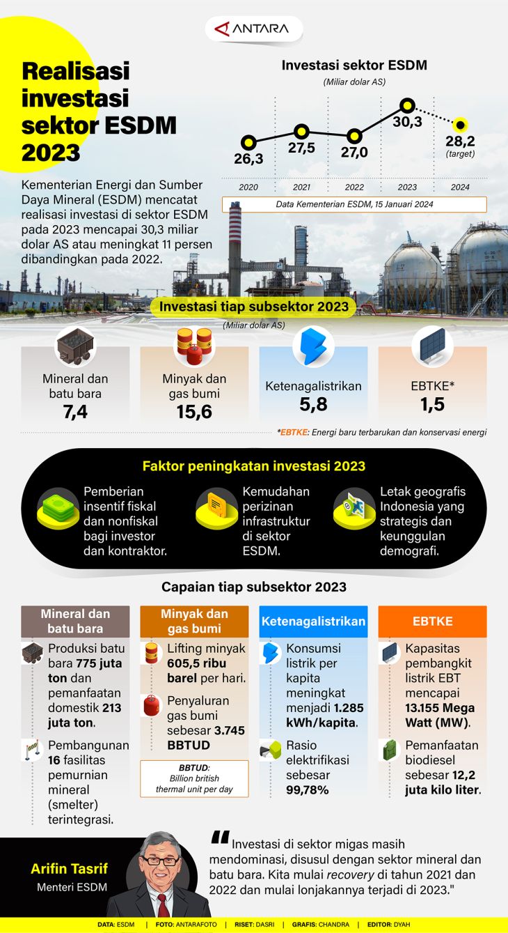 Realisasi Investasi Sektor ESDM 2023 - Infografik ANTARA News