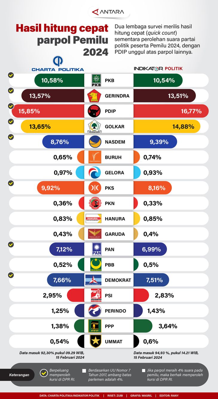 Hasil Hitung Cepat Parpol Pemilu 2024 - Infografik ANTARA News