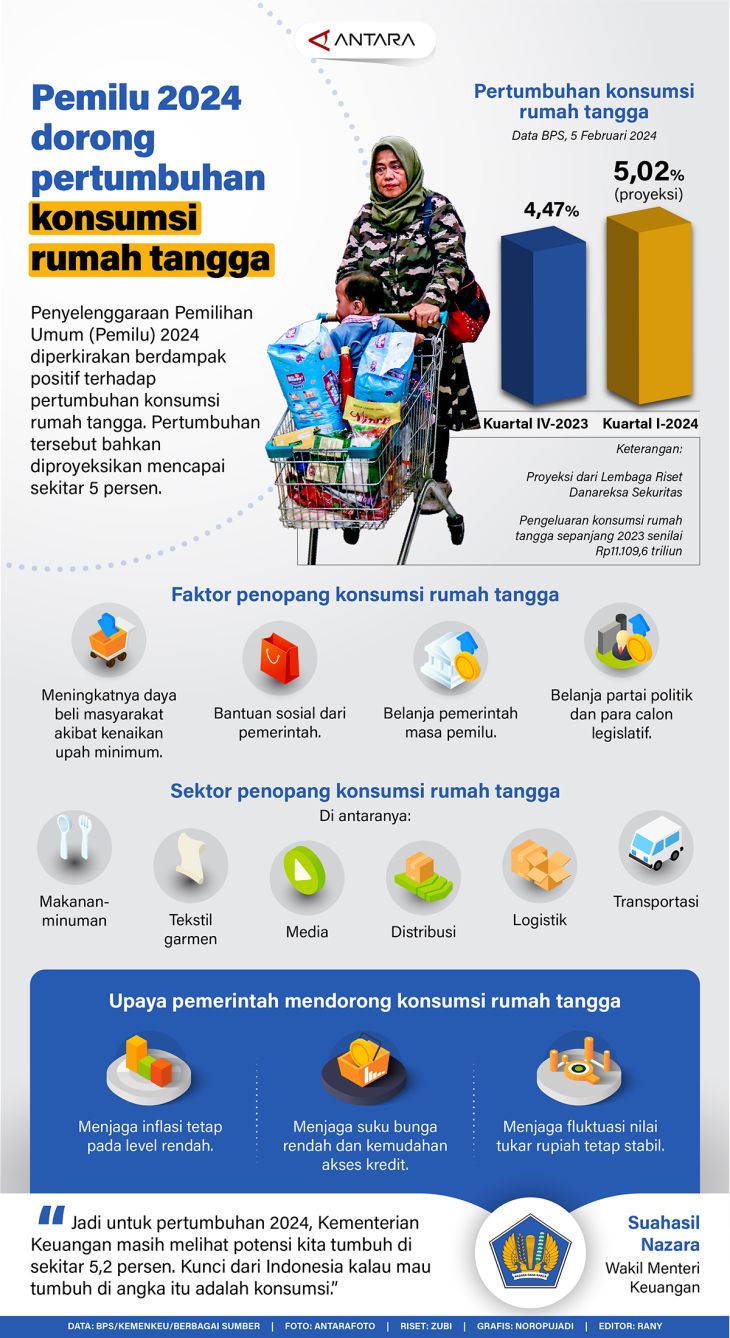 Pemilu 2024 Dorong Pertumbuhan Konsumsi Rumah Tangga - Infografik ...