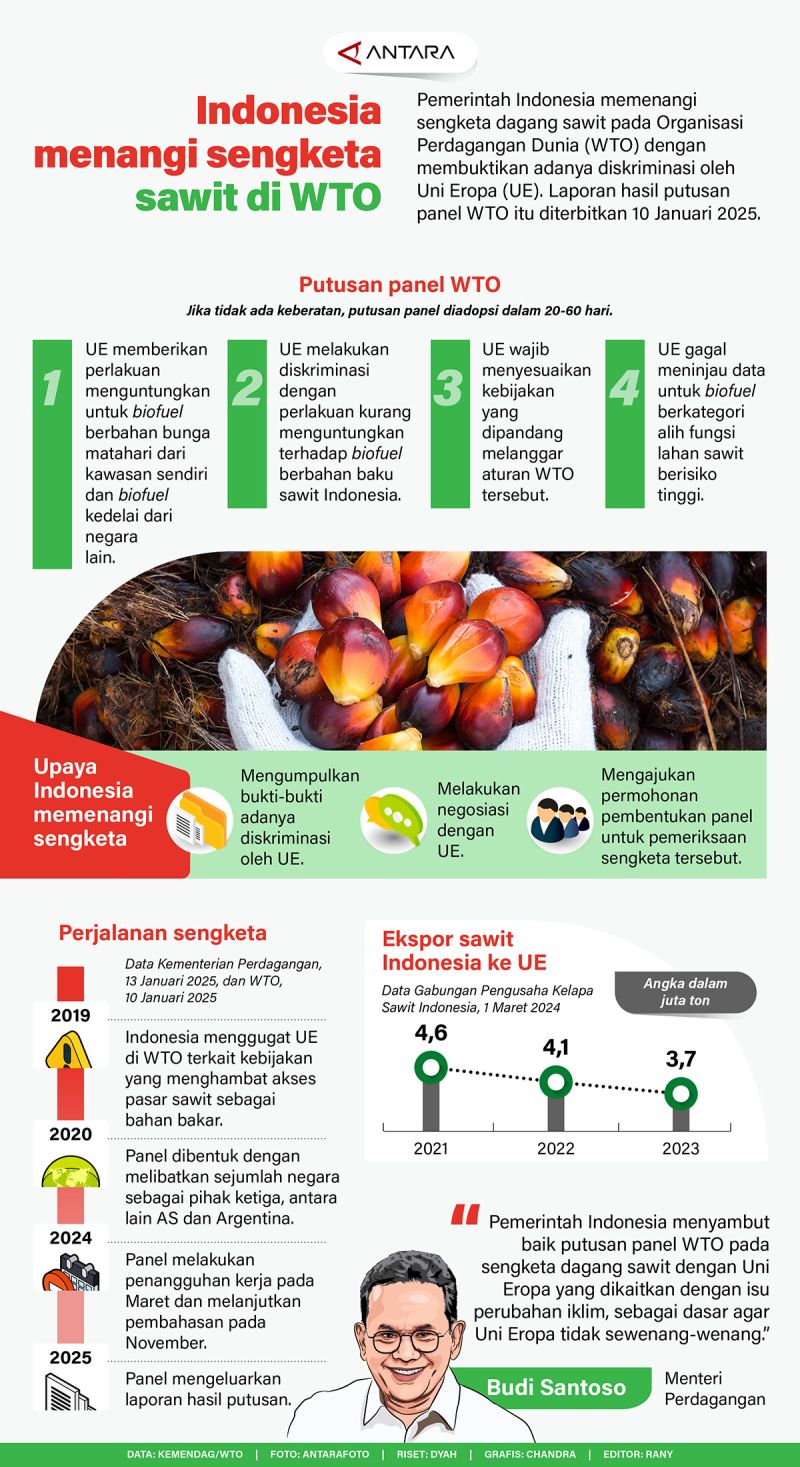 Indonesia menangi sengketa sawit di WTO