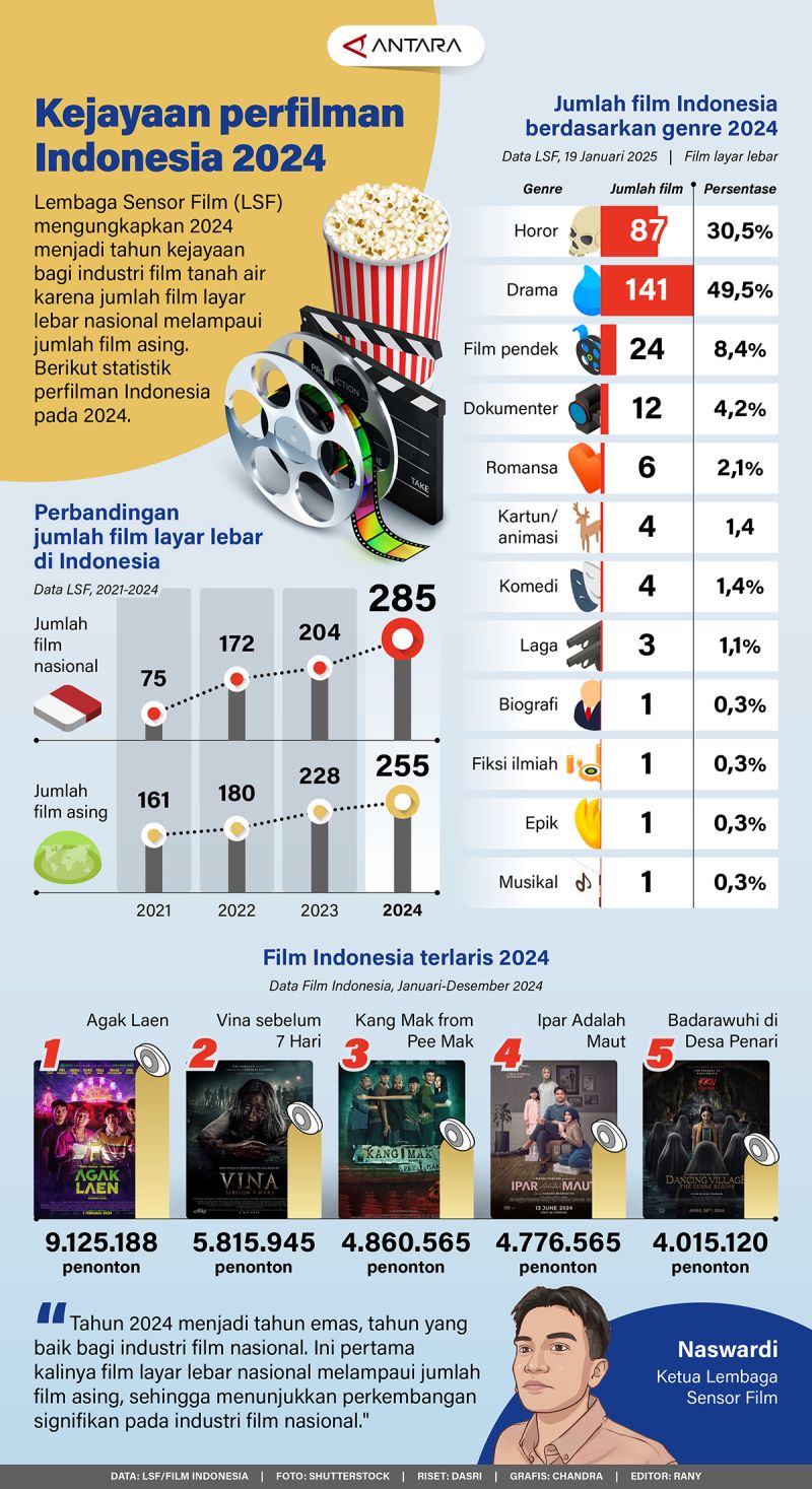 Kejayaan perfilman Indonesia 2024