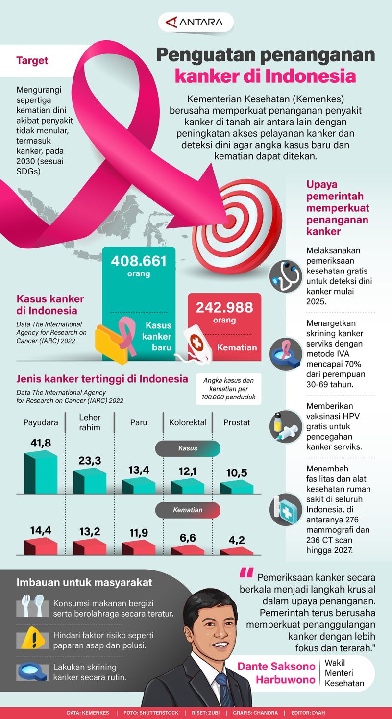 Penguatan penanganan kanker di Indonesia