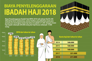 Biaya Penyelenggaraan Ibadah Haji 2018