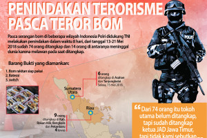 Penindakan Terorisme Pasca Teror Bom