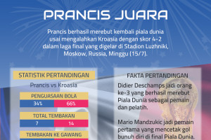 Prancis Juara