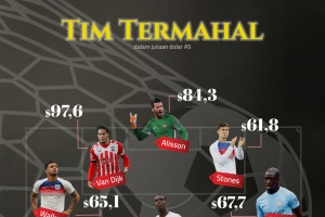 Tim Termahal Di Dunia