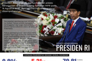Pidato Kenegaraan Presiden di Sidang Tahunan MPR