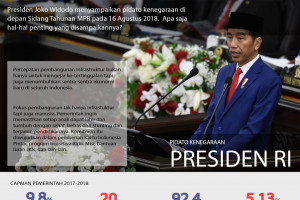 Pidato Kenegaraan Presiden di Sidang Tahunan MPR