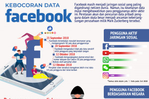 Kebocoran data Facebook