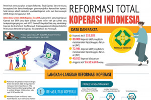 Reformasi Total Koperasi Indonesia