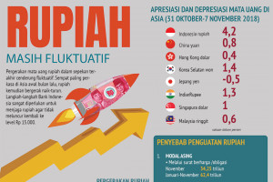 Rupiah masih fluktuatif