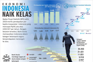 Ekonomi Indonesia Naik Kelas