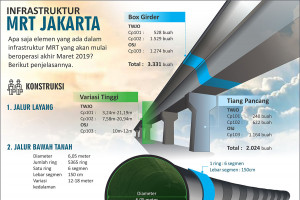 Infrastruktur MRT Jakarta