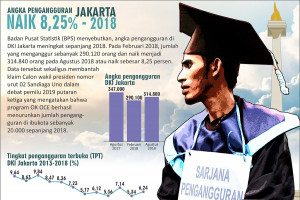 Angka Penggangguran Jakarta 2018 Naik 8,25%