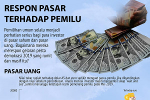 Respon pasar terhadap pemilu