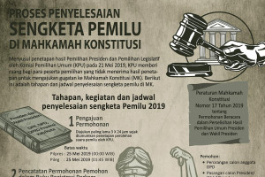 Proses penyelesaian sengketa pemilu di MK
