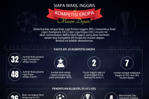 Siapa wakil Inggris di kompetisi Eropa musim depan?