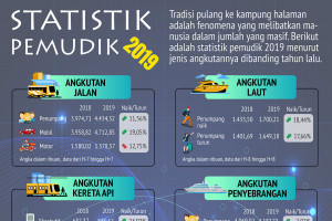 Statistik pemudik 2019