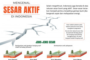 Mengenal sesar aktif di Indonesia