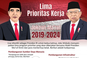 Lima prioritas kerja Jokowi-Ma'ruf
