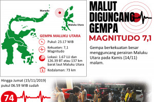 Malut diguncang gempa magnitudo 7,1