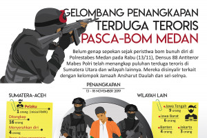 Gelombang penangkapan terduga teroris pasca-bom Medan