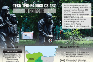 Teka-teki radiasi Cs-137 di Serpong