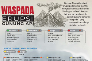 Waspada erupsi gunung api