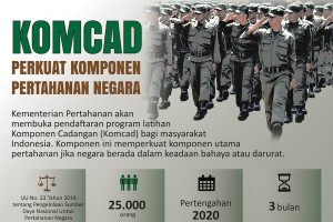 Komcad perkuat komponen pertahanan negara