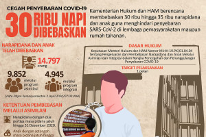 Puluhan ribu napi dibebaskan cegah COVID-19