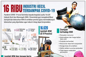 Industri kecil terdampak COVID-19
