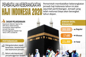 Pembatalan keberangkatan haji Indonesia 2020