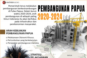 Pembangunan Papua 2020-2024