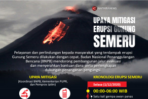Upaya mitigasi erupsi Gunung Semeru