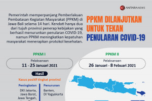 PPKM dilanjutkan untuk tekan penularan COVID-19