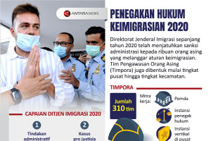 Penegakan hukum keimigrasian 2020