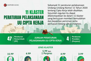 11 klaster peraturan pelaksanaan UU Cipta Kerja