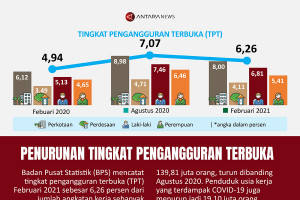 Penurunan tingkat pengangguran terbuka