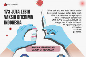 173 juta lebih vaksin diterima Indonesia