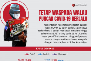 Tetap waspada walau puncak COVID-19 berlalu