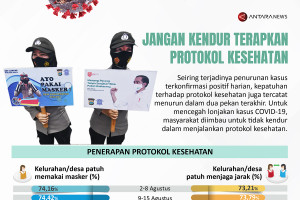 Jangan kendur terapkan protokol kesehatan