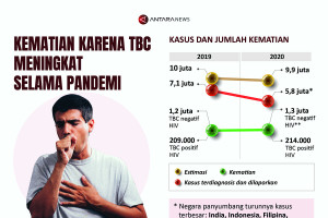 Kematian karena TBC meningkat selama pandemi