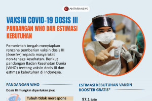 Vaksin COVID-19 dosis III: Pandangan WHO dan estimasi kebutuhan