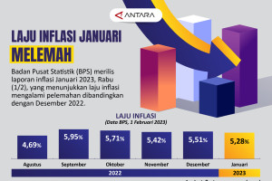 Laju inflasi Januari melemah